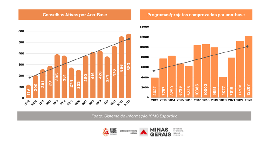 Sedese divulga relatório preliminar de pontuação dos municípios habilitados no ICMS Esportivo referente a 2023